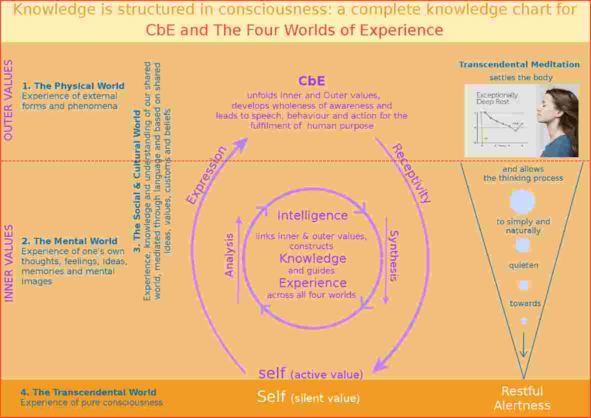 the 4 worlds framework for human experience