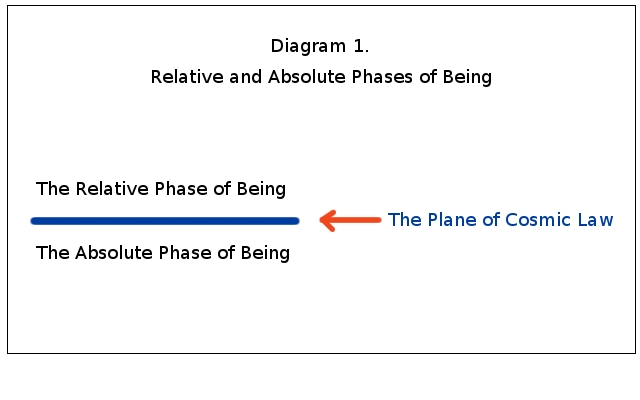 The two phase of Being and the Plane of Cosmic Law
