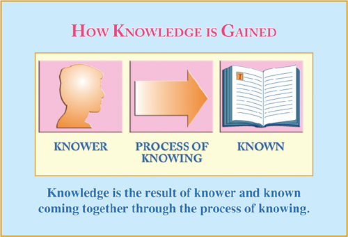Knower knowing and known graphic